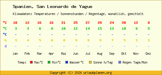 Klimatabelle San Leonardo de Yague (Spanien)