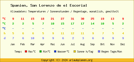 Klimatabelle San Lorenzo de el Escorial (Spanien)