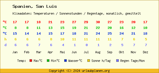 Klimatabelle San Luis (Spanien)