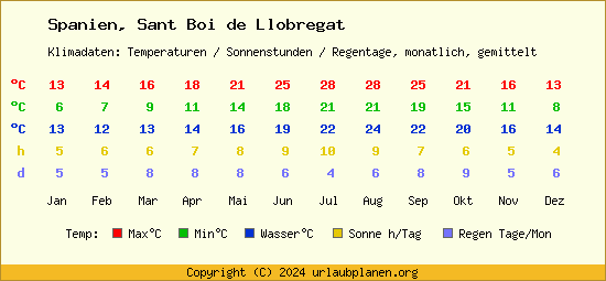 Klimatabelle Sant Boi de Llobregat (Spanien)