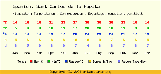 Klimatabelle Sant Carles de la Rapita (Spanien)