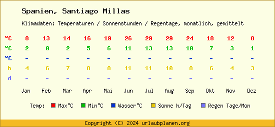 Klimatabelle Santiago Millas (Spanien)