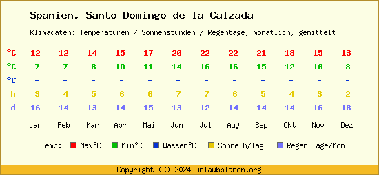 Klimatabelle Santo Domingo de la Calzada (Spanien)