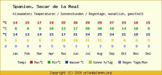 Klimatabelle Secar de la Real (Spanien)