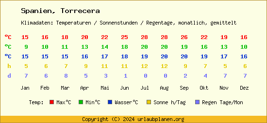 Klimatabelle Torrecera (Spanien)