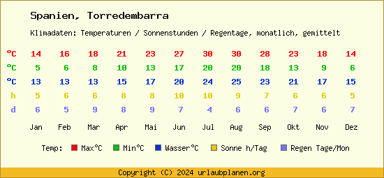 Klimatabelle Torredembarra (Spanien)