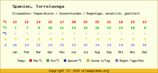 Klimatabelle Torrelavega (Spanien)