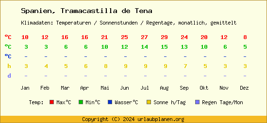 Klimatabelle Tramacastilla de Tena (Spanien)