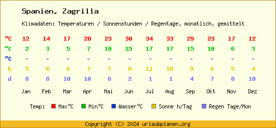 Klimatabelle Zagrilla (Spanien)