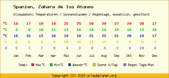 Klimatabelle Zahara de los Atunes (Spanien)