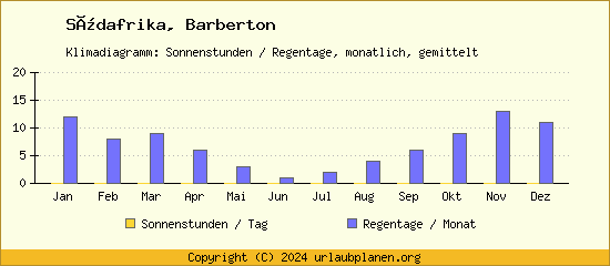 Klimadaten Barberton Klimadiagramm: Regentage, Sonnenstunden