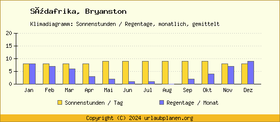 Klimadaten Bryanston Klimadiagramm: Regentage, Sonnenstunden