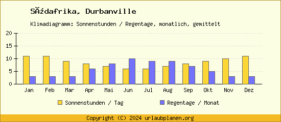 Klimadaten Durbanville Klimadiagramm: Regentage, Sonnenstunden