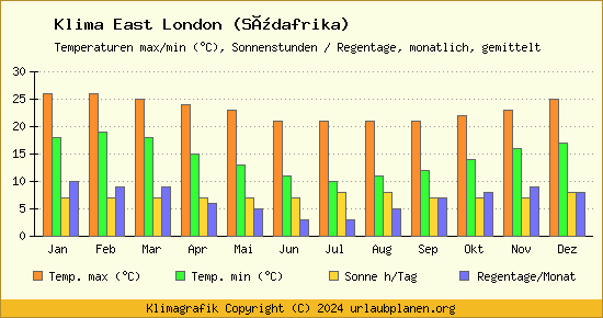 Klima East London (Südafrika)