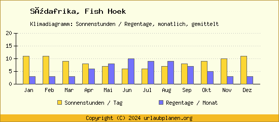 Klimadaten Fish Hoek Klimadiagramm: Regentage, Sonnenstunden
