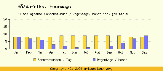 Klimadaten Fourways Klimadiagramm: Regentage, Sonnenstunden