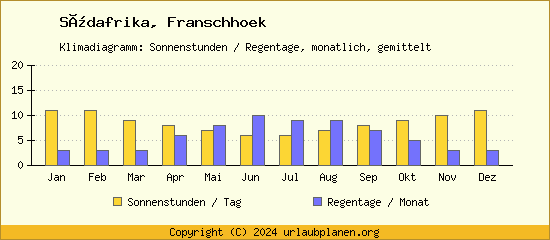 Klimadaten Franschhoek Klimadiagramm: Regentage, Sonnenstunden