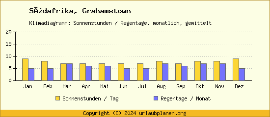 Klimadaten Grahamstown Klimadiagramm: Regentage, Sonnenstunden