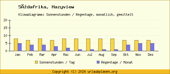 Klimadaten Hazyview Klimadiagramm: Regentage, Sonnenstunden