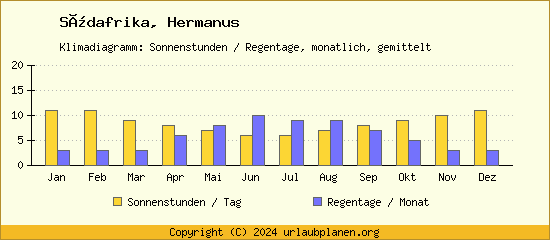 Klimadaten Hermanus Klimadiagramm: Regentage, Sonnenstunden