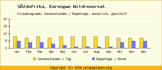 Klimadaten Karongwe Wildreservat Klimadiagramm: Regentage, Sonnenstunden