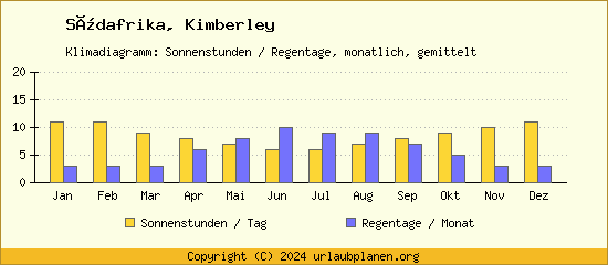 Klimadaten Kimberley Klimadiagramm: Regentage, Sonnenstunden