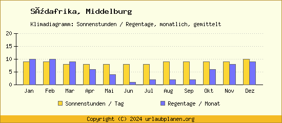 Klimadaten Middelburg Klimadiagramm: Regentage, Sonnenstunden
