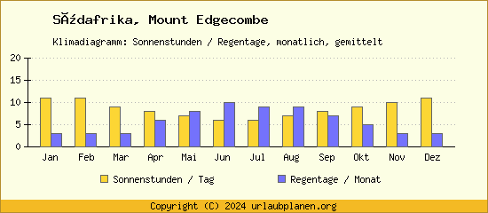 Klimadaten Mount Edgecombe Klimadiagramm: Regentage, Sonnenstunden