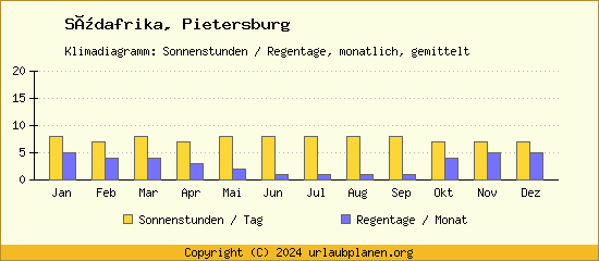 Klimadaten Pietersburg Klimadiagramm: Regentage, Sonnenstunden