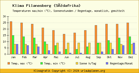 Klima Pilanesberg (Südafrika)