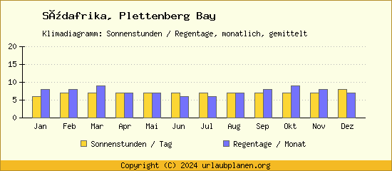 Klimadaten Plettenberg Bay Klimadiagramm: Regentage, Sonnenstunden