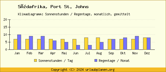 Klimadaten Port St. Johns Klimadiagramm: Regentage, Sonnenstunden