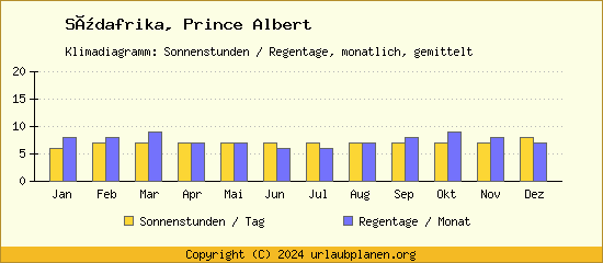 Klimadaten Prince Albert Klimadiagramm: Regentage, Sonnenstunden