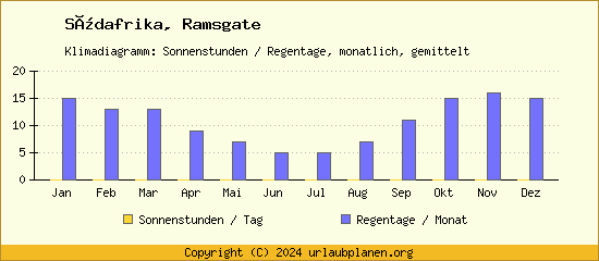 Klimadaten Ramsgate Klimadiagramm: Regentage, Sonnenstunden