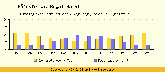 Klimadaten Royal Natal Klimadiagramm: Regentage, Sonnenstunden