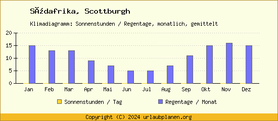 Klimadaten Scottburgh Klimadiagramm: Regentage, Sonnenstunden