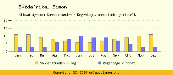 Klimadaten Simon Klimadiagramm: Regentage, Sonnenstunden