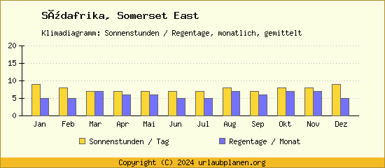 Klimadaten Somerset East Klimadiagramm: Regentage, Sonnenstunden