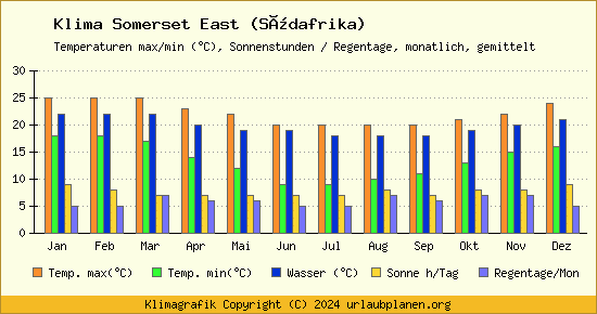 Klima Somerset East (Südafrika)