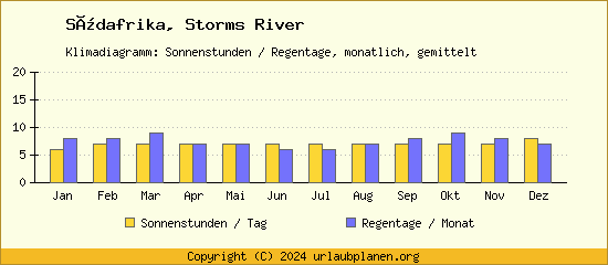 Klimadaten Storms River Klimadiagramm: Regentage, Sonnenstunden