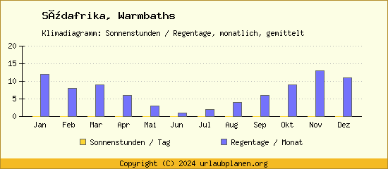 Klimadaten Warmbaths Klimadiagramm: Regentage, Sonnenstunden