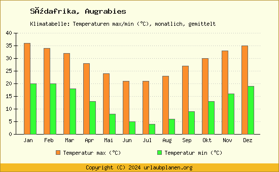 Klimadiagramm Augrabies (Wassertemperatur, Temperatur)