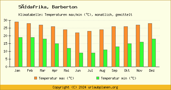 Klimadiagramm Barberton (Wassertemperatur, Temperatur)