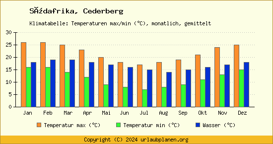 Klimadiagramm Cederberg (Wassertemperatur, Temperatur)