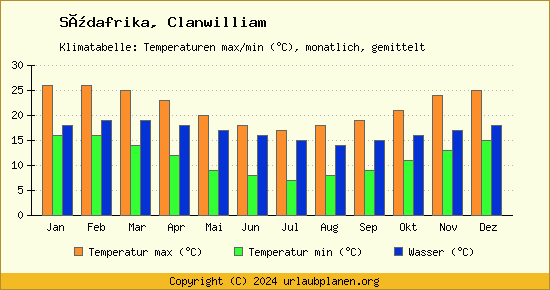 Klimadiagramm Clanwilliam (Wassertemperatur, Temperatur)