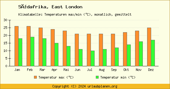Klimadiagramm East London (Wassertemperatur, Temperatur)