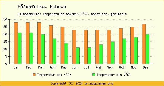 Klimadiagramm Eshowe (Wassertemperatur, Temperatur)
