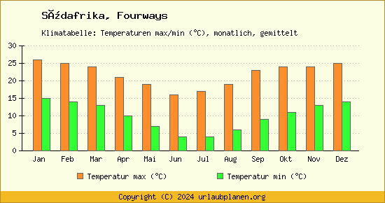 Klimadiagramm Fourways (Wassertemperatur, Temperatur)