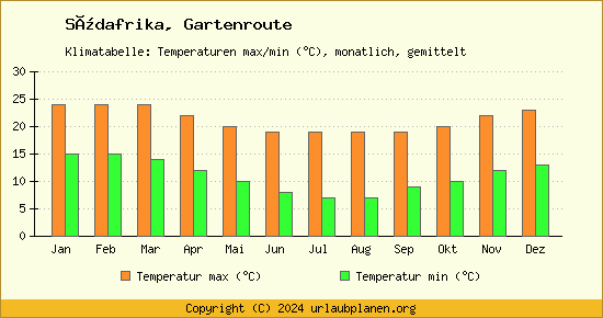 Klimadiagramm Gartenroute (Wassertemperatur, Temperatur)