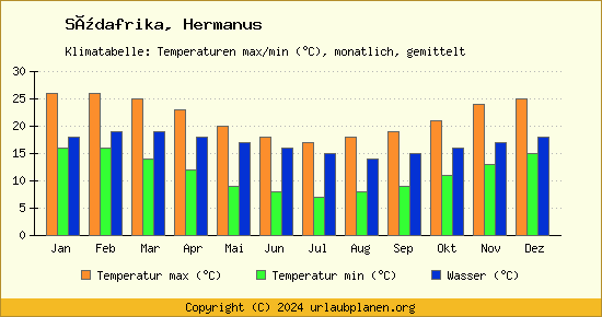Klimadiagramm Hermanus (Wassertemperatur, Temperatur)